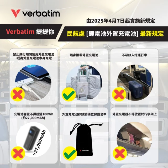 【🌟Verbatim提提你 : 民航處 #鋰電池外置充電池 最新規定 】

Verbatim作為國際充電配件產品品牌🌎，外置充電池一直是主要銷售產品之一。最近民航處發出最新通告✈️，因應早前多宗外置充電池短路引致機艙安全事故，由2025年4月7日起，將實施以下新規定：

1️⃣ 禁止在飛行期間使用外置充電池為其他設備充電，或為外置充電池本身充電
2️⃣ 外置充電池必須隨身攜帶，不可放入托運行李
3️⃣ 單個外置充電池容量不得超過100Wh (約27,000mAh) ，建議機身標明容量(Wh)
4️⃣ 外置充電器不得放置於行李架上
5️⃣ 建議將外置充電池存放於獨立保護套中

Verbatim的充電產品已獲得多國國際認證🔰，並配備完善的安全保護系統，確保用家使用時的安全❤️。為配合新規定，我們建議大家出發前檢查充電池容量，並將其妥善存放於隨身行李中👜，避免旅途中出現不便~

Verbatim 所有外置充電器均清楚標示容量(Wh)，方便大家確認是否符合100Wh要求；我們將持續推出更多符合規定的輕便型號，讓您旅遊更安心。安全出行，從細節做起💪🏻！

感謝支持 Verbatim，一路同行！✈️

注意: 由於每間航空公司的設備不一樣，建議旅客出發前先向航空公司查詢。

#Verbatim #民航處最新規定  #CADLatestRules